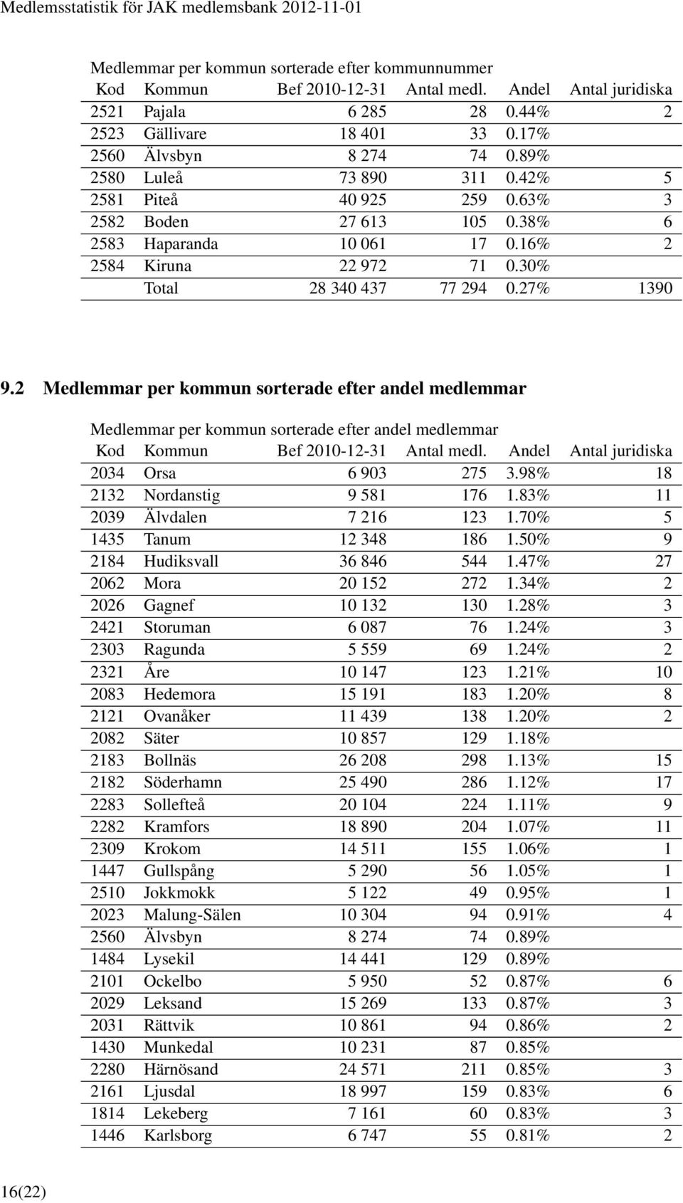 2 Medlemmar per kommun sorterade efter andel medlemmar Medlemmar per kommun sorterade efter andel medlemmar 2034 Orsa 6 903 275 3.98% 18 2132 Nordanstig 9 581 176 1.83% 11 2039 Älvdalen 7 216 123 1.