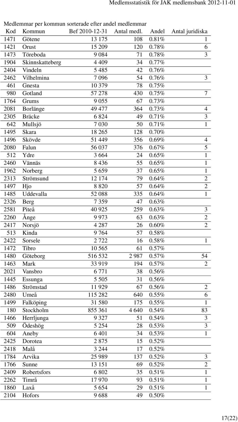 73% 4 2305 Bräcke 6 824 49 0.71% 3 642 Mullsjö 7 030 50 0.71% 1 1495 Skara 18 265 128 0.70% 1496 Skövde 51 449 356 0.69% 4 2080 Falun 56 037 376 0.67% 5 512 Ydre 3 664 24 0.