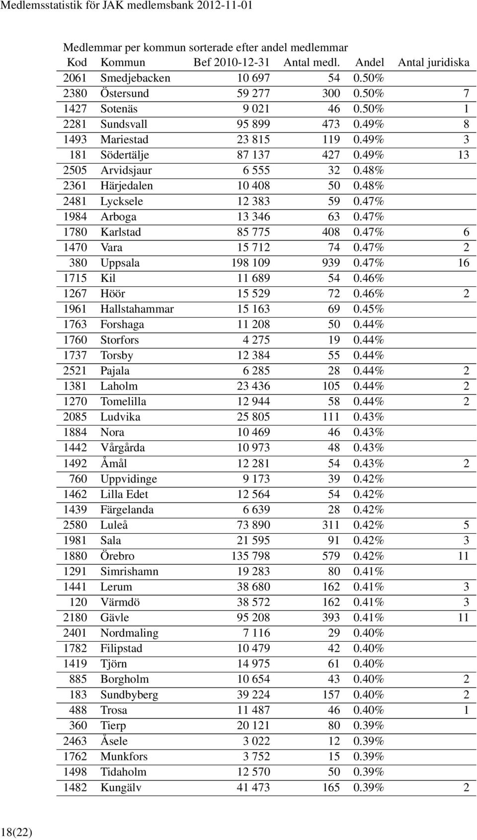 47% 1780 Karlstad 85 775 408 0.47% 6 1470 Vara 15 712 74 0.47% 2 380 Uppsala 198 109 939 0.47% 16 1715 Kil 11 689 54 0.46% 1267 Höör 15 529 72 0.46% 2 1961 Hallstahammar 15 163 69 0.