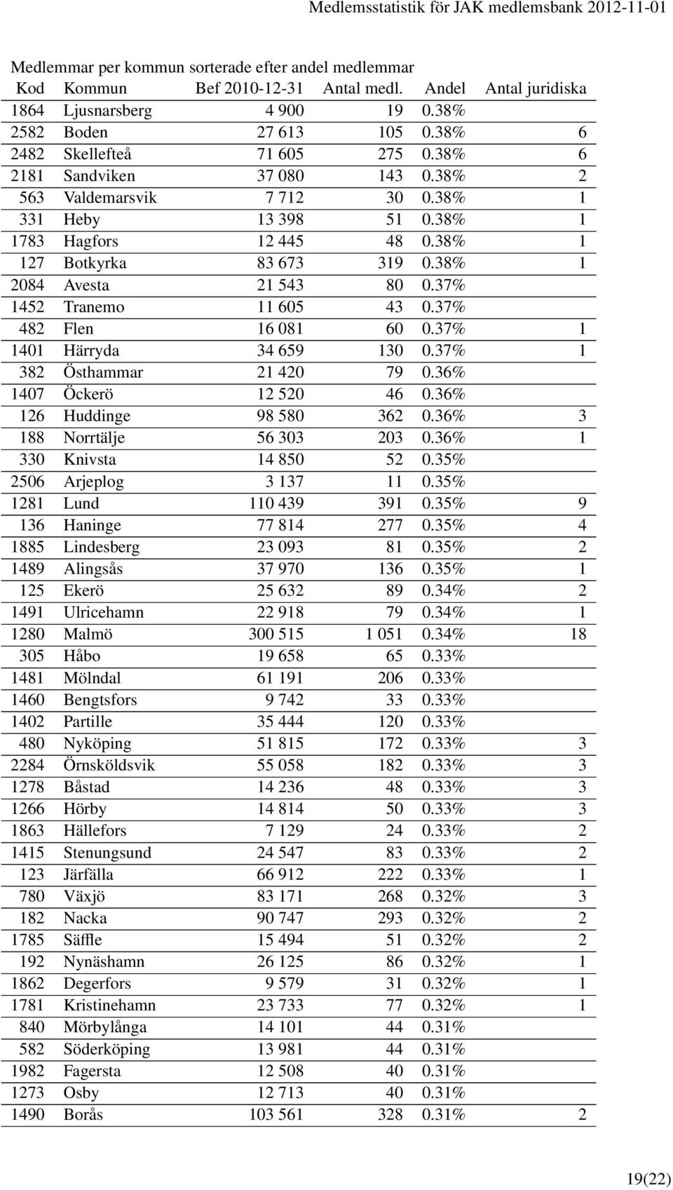 37% 482 Flen 16 081 60 0.37% 1 1401 Härryda 34 659 130 0.37% 1 382 Östhammar 21 420 79 0.36% 1407 Öckerö 12 520 46 0.36% 126 Huddinge 98 580 362 0.36% 3 188 Norrtälje 56 303 203 0.