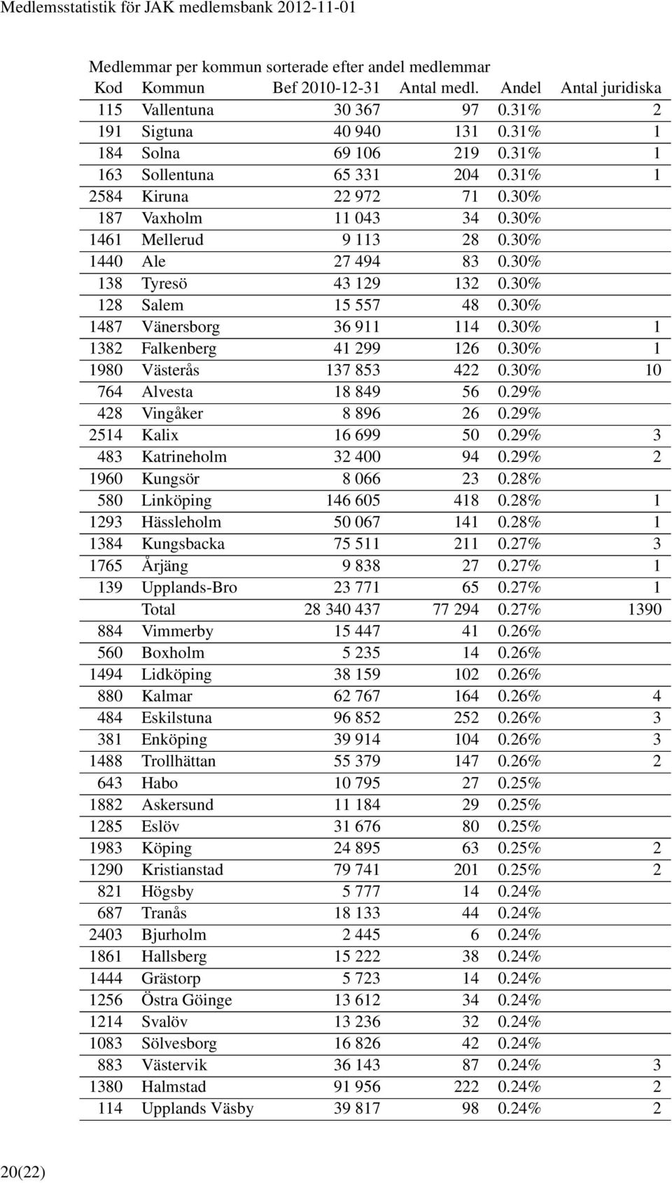 30% 1 1382 Falkenberg 41 299 126 0.30% 1 1980 Västerås 137 853 422 0.30% 10 764 Alvesta 18 849 56 0.29% 428 Vingåker 8 896 26 0.29% 2514 Kalix 16 699 50 0.29% 3 483 Katrineholm 32 400 94 0.