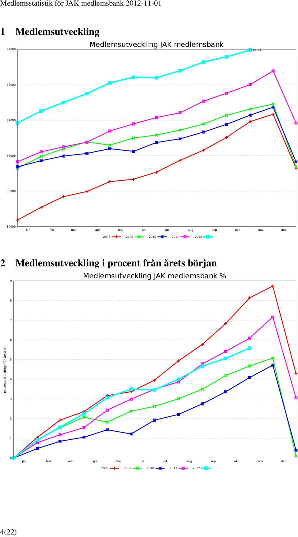 procent från årets början 9 Medlemsutveckling JAK medlemsbank % 8 7 6 procentuell ändring från