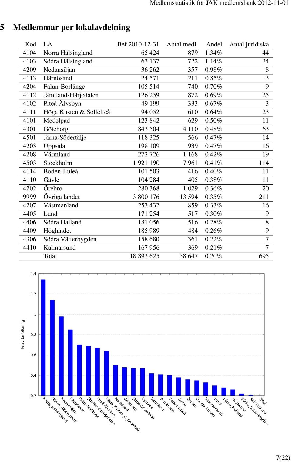 67% 3 4111 Höga Kusten & Sollefteå 94 052 610 0.64% 23 4101 Medelpad 123 842 629 0.50% 11 4301 Göteborg 843 504 4 110 0.48% 63 4501 Järna-Södertälje 118 325 566 0.47% 14 4203 Uppsala 198 109 939 0.