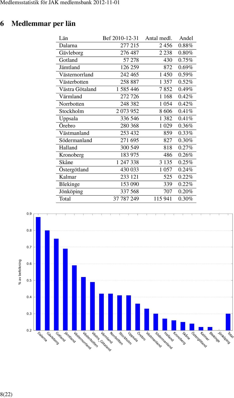 41% Örebro 280 368 1 029 0.36% Västmanland 253 432 859 0.33% Södermanland 271 695 827 0.30% Halland 300 549 818 0.27% Kronoberg 183 975 486 0.26% Skåne 1 247 338 3 135 0.