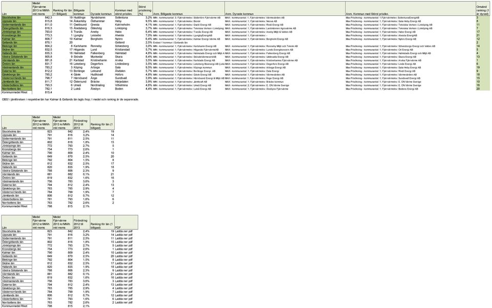 Stockholms län 842,3 19 Huddinge Nynäshamn Sollentuna 3,2% MIN - kommunantal: 3; Fjärrvärmelev: Södertörn Fjärrvärme AB MAX - kommunantal: 1; Fjärrvärmelev: Värmevärden AB Max Prisökning -