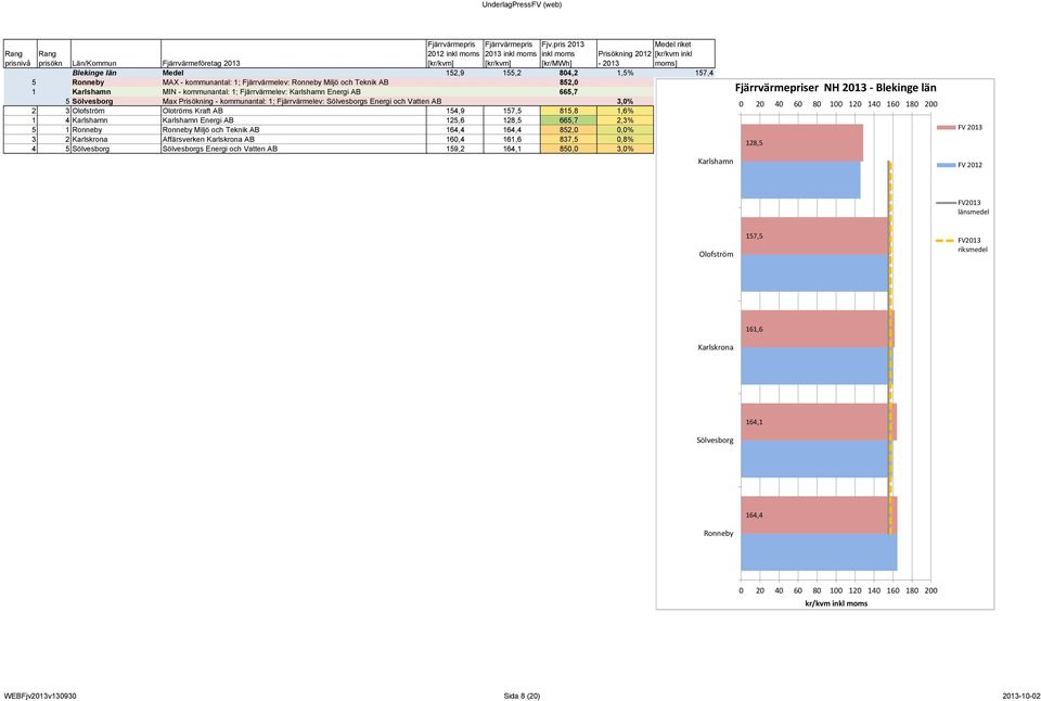 200 2 3 Olofström Olotröms Kraft AB 154,9 157,5 815,8 1,6% Ronneby 164,4 164,4 155,2 157,4 1 4 Karlshamn Karlshamn Energi AB 125,6 128,5 665,7 2,3% Sölvesborg 159,2 164,1 155,2 5 1 Ronneby Ronneby