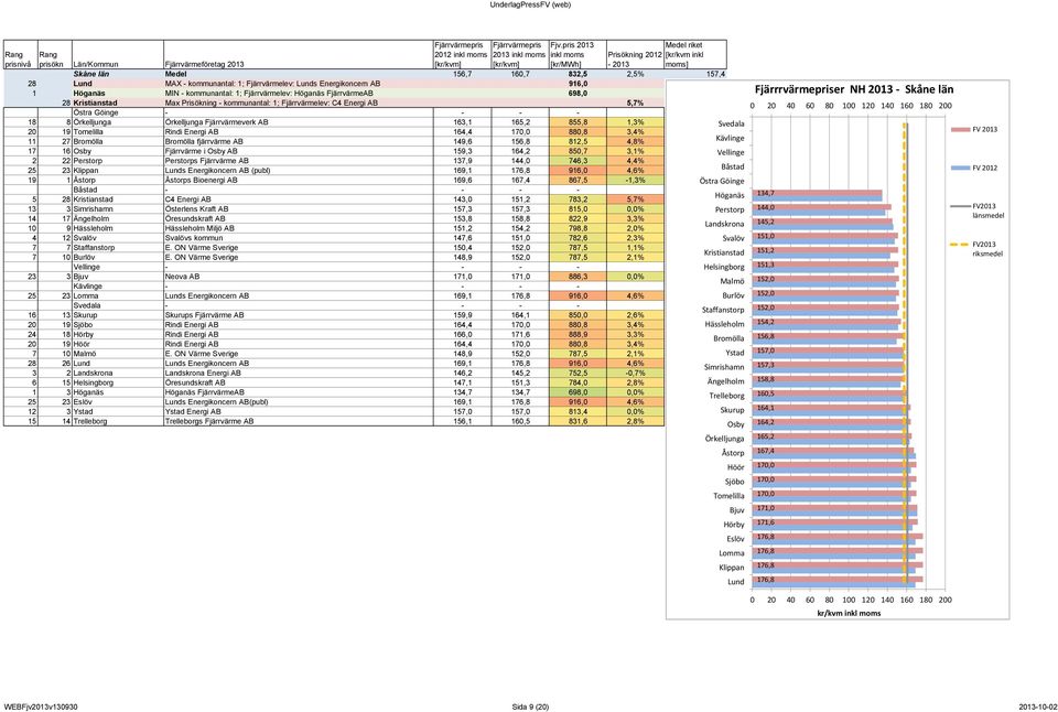 - - - - Lund 169,1 176,8 160,7 157,4 18 8 Örkelljunga Örkelljunga Fjärrvärmeverk AB 163,1 165,2 855,8 1,3% Svedala Klippan 169,1 176,8 160,7 20 19 Tomelilla Rindi Energi AB 164,4 170,0 880,8 3,4%