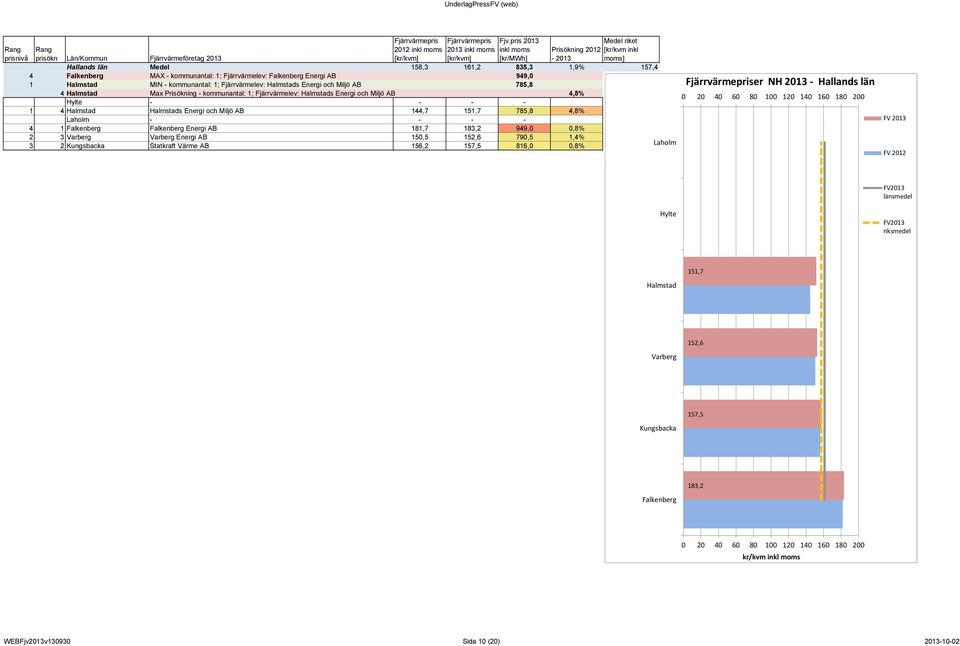 Hylte - - - - Falkenberg 181,7 183,2 161,2 157,4 1 4 Halmstad Halmstads Energi och Miljö AB 144,7 151,7 785,8 4,8% Kungsbacka 156,2 157,5 161,2 157,4 Laholm - - - - Varberg 150,5 152,6 161,2 157,4FV