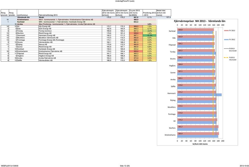 14 12 Kil Kils Energi AB 172,7 175,3 908,5 1,5% Kristinehamn 179,5 183,4 170,2 157,4 2 6 Eda EDA Energi AB 162,8 163,9 849,3 0,7% Storfors 178,6 181,2 170,2 157,4 160,8 4 2 Torsby Torsby kommun 169,6