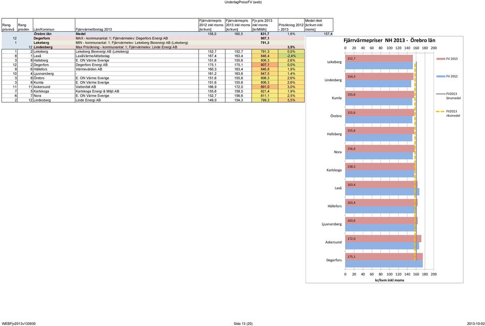 Lekeberg Bioenergi AB (Lekeberg) 152,7 152,7 791,3 0,0% Degerfors 175,1 175,1 160,5 157,4 8 1 Laxå LaxåVärmeAktiebolag 167,4 163,4 846,4-2,4% Askersund 166,9 172,0 160,5 157,4 152,7 3 8 Hallsberg E.