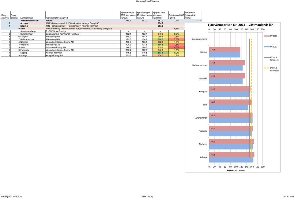 E. ON Värme Sverige - - - Arboga 165,2 168,8 151,2 157,4 6 1 Surahammar Surahammars Kommunal TeknikAB 162,1 162,1 840,0 0,0% Norberg 163,8 166,5 151,2 4 6 Kungsör MälarenergiAB 148,7 154,4 799,9 3,8%