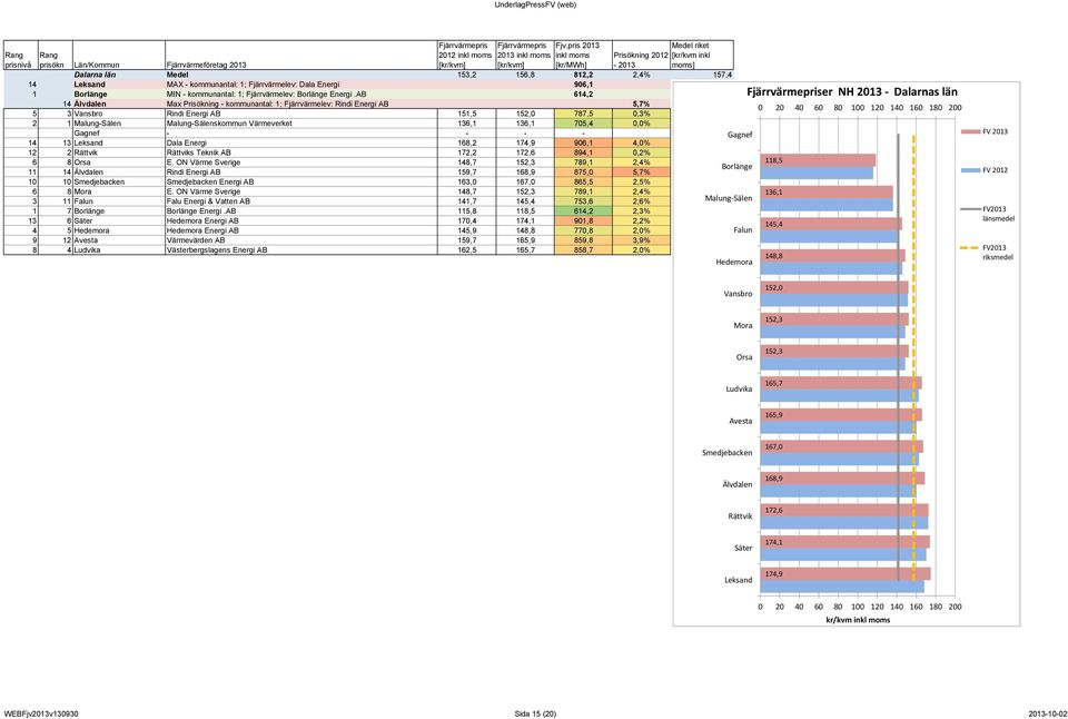 Energi AB 151,5 152,0 787,5 0,3% Leksand 168,2 174,9 141,7 157,4 2 1 Malung-Sälen Malung-Sälenskommun Värmeverket 136,1 136,1 705,4 0,0% Säter 170,4 174,1 141,7 157,4 Gagnef - - - - Gagnef Rättvik