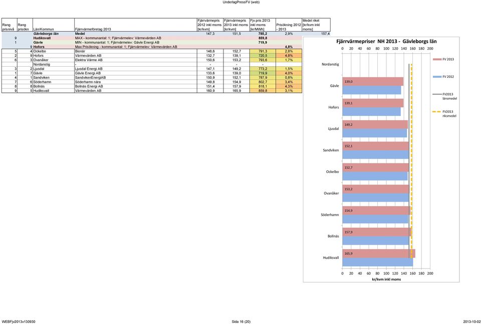 791,3 2,8% Hudiksvall 160,9 165,9 151,5 157,4 2 9 Hofors Värmevärden AB 132,7 139,1 720,5 4,8% Bollnäs 151,4 157,9 151,5 157,4 6 3 Ovanåker Elektra Värme AB 150,6 153,2 793,6 1,7% Söderhamn 149,8