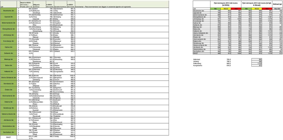 2011-12 2013 2013 [kr/lgh & Månad] Billigaste kr/mwh kr/mwh kommun Dyraste kommun Kommentar - Flera kommentarer kan läggas in avseende ägande och agerande.