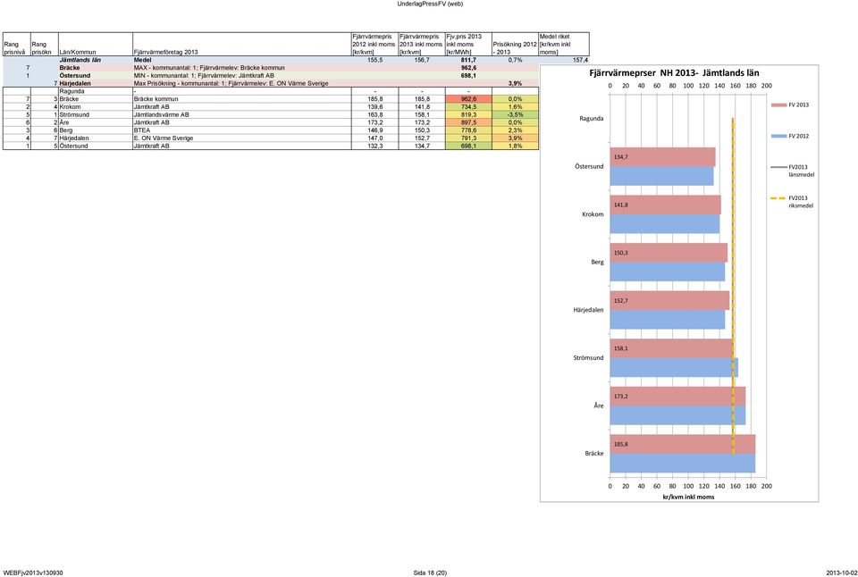 ON Värme Sverige 3,9% Kommun FV 2012 FV 2013 0 20 40 60 80 100 120 140 160 180 200 Ragunda - - - - Bräcke 185,8 185,8 156,7 157,4 7 3 Bräcke Bräcke kommun 185,8 185,8 962,6 0,0% Åre 173,2 173,2 156,7