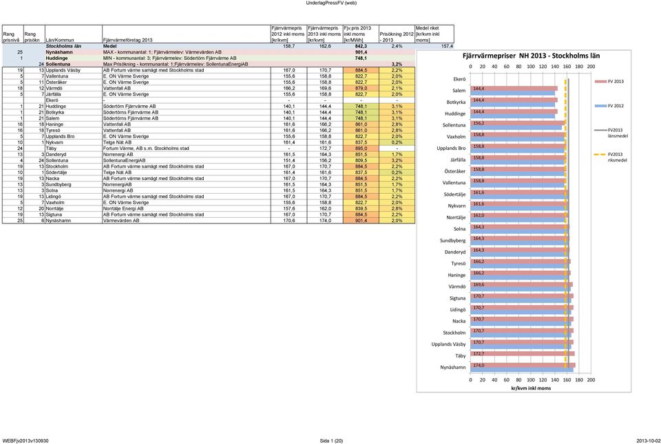 Väsby AB Fortum värme samägt med Stockholms stad 167,0 170,7 884,5 2,2% Nynäshamn 170,6 174,0 162,6 157,4 5 7 Vallentuna E.