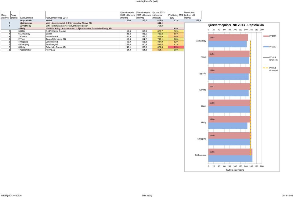 ON Värme Sverige 155,6 158,8 822,7 2,0% Östhammar 164,8 164,8 157,5 157,4 1 6 Älvkarleby Bionär 143,4 148,5 769,3 3,5% Enköping 156,0 160,9 157,5 157,4 4 7 Knivsta Vattenfall AB 150,9 156,7 812,0