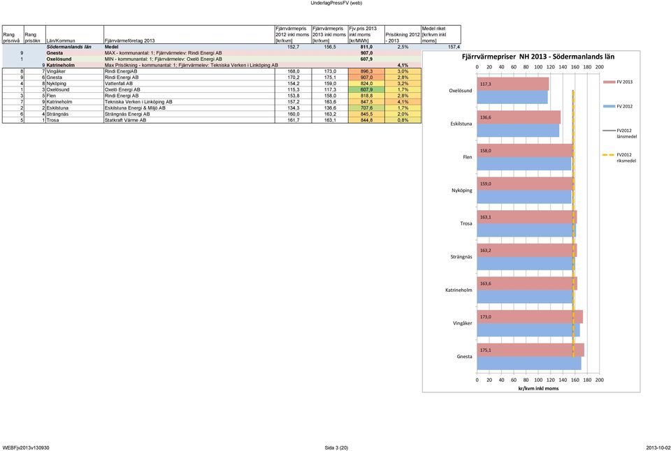 Vingåker Rindi EnergiAB 168,0 173,0 896,3 3,0% Gnesta 170,2 175,1 156,5 157,4 9 6 Gnesta Rindi Energi AB 170,2 175,1 907,0 2,8% Vingåker 168,0 173,0 156,5 4 8 Nyköping Vattenfall AB 154,2 159,0 824,0