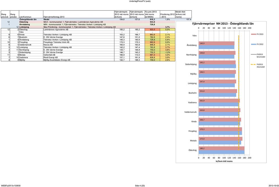 120 140 160 180 200 12 2 Ödeshög Lantmännen Agrovärme AB 180,2 180,2 933,5 0,0% Ödeshög 180,2 180,2 157,6 157,4 Ydre - - - - - Motala 166,9 172,0 157,6 157,4 9 6 Kinda Tekniska Verken i Linköping AB