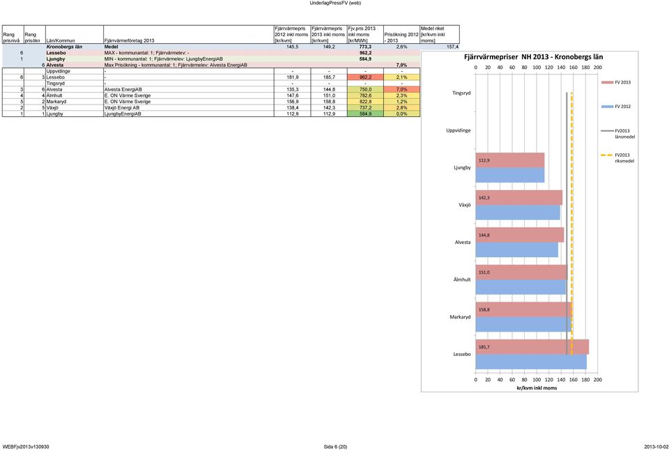 149,2 157,4 6 3 Lessebo - 181,9 185,7 962,2 2,1% Markaryd 156,9 158,8 149,2 157,4 Tingsryd - - - - - Älmhult 147,6 151,0 149,2 157,4FV 2013 3 6 Alvesta Alvesta EnergiAB 135,3 144,8 750,0 7,0% Alvesta
