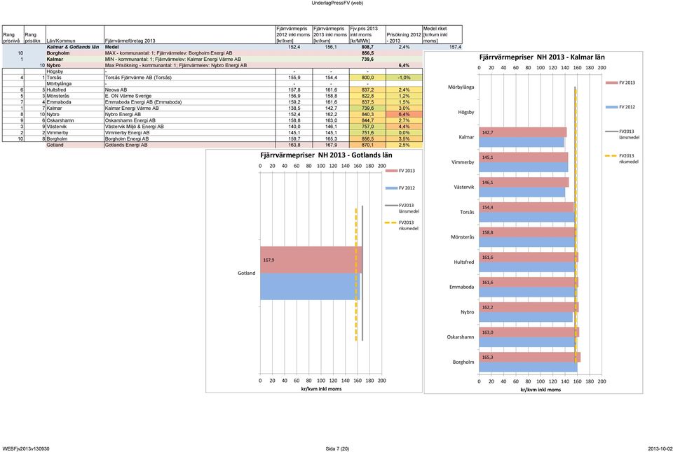 Borgholm 159,7 165,3 156,1 157,4 4 1 Torsås Torsås Fjärrvärme AB (Torsås) 155,9 154,4 800,0-1,0% Oskarshamn 158,8 163,0 156,1 157,4 Mörbylånga - - - - Nybro 152,4 162,2 156,1 157,4FV 2013 Mörbylånga