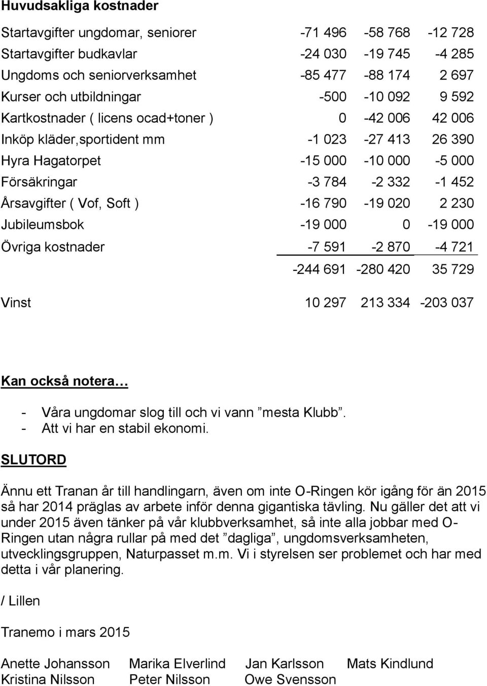 ( Vof, Soft ) -16 790-19 020 2 230 Jubileumsbok -19 000 0-19 000 Övriga kostnader -7 591-2 870-4 721-244 691-280 420 35 729 Vinst 10 297 213 334-203 037 Kan också notera - Våra ungdomar slog till och