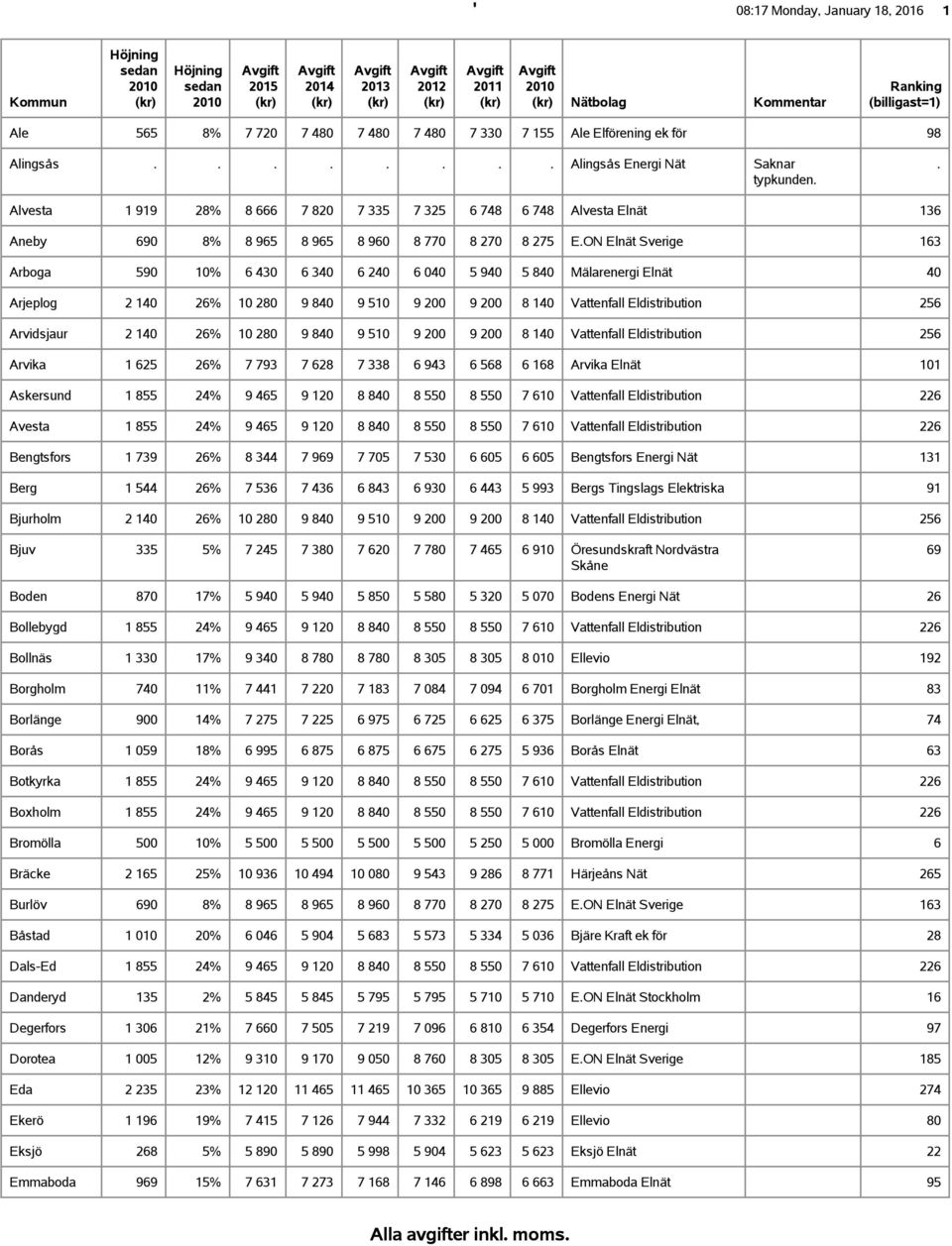 140 26% 10 280 9 840 9 510 9 200 9 200 8 140 Vattenfall Eldistribution 256 Arvidsjaur 2 140 26% 10 280 9 840 9 510 9 200 9 200 8 140 Vattenfall Eldistribution 256 Arvika 1 625 26% 7 793 7 628 7 338 6