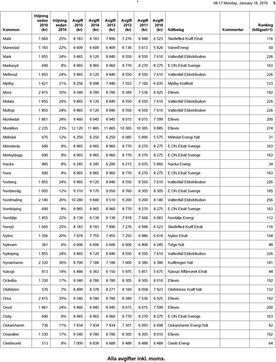 550 8 550 7 610 Vattenfall Eldistribution 226 Mjölby 1 421 21% 8 256 8 098 7 940 7 553 7 160 6 835 Mjölby Kraftnät 123 Mora 2 415 35% 9 340 8 780 8 780 8 389 7 536 6 925 Ellevio 192 Motala 1 855 24%
