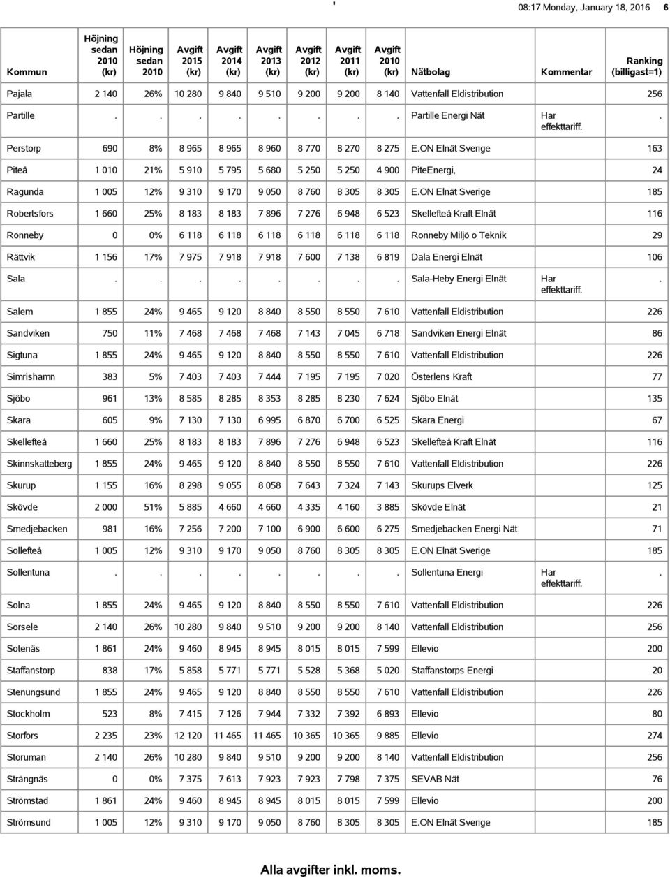 185 Robertsfors 1 660 25% 8 183 8 183 7 896 7 276 6 948 6 523 Skellefteå Kraft Elnät 116 Ronneby 0 0% 6 118 6 118 6 118 6 118 6 118 6 118 Ronneby Miljö o Teknik 29 Rättvik 1 156 17% 7 975 7 918 7 918