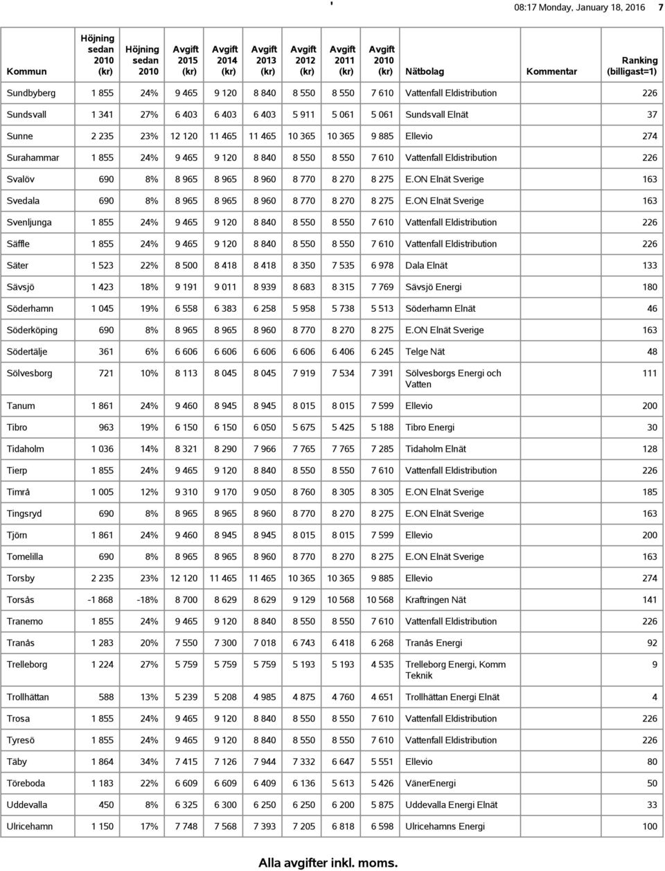 965 8 960 8 770 8 270 8 275 EON Elnät Sverige 163 Svedala 690 8% 8 965 8 965 8 960 8 770 8 270 8 275 EON Elnät Sverige 163 Svenljunga 1 855 24% 9 465 9 120 8 840 8 550 8 550 7 610 Vattenfall