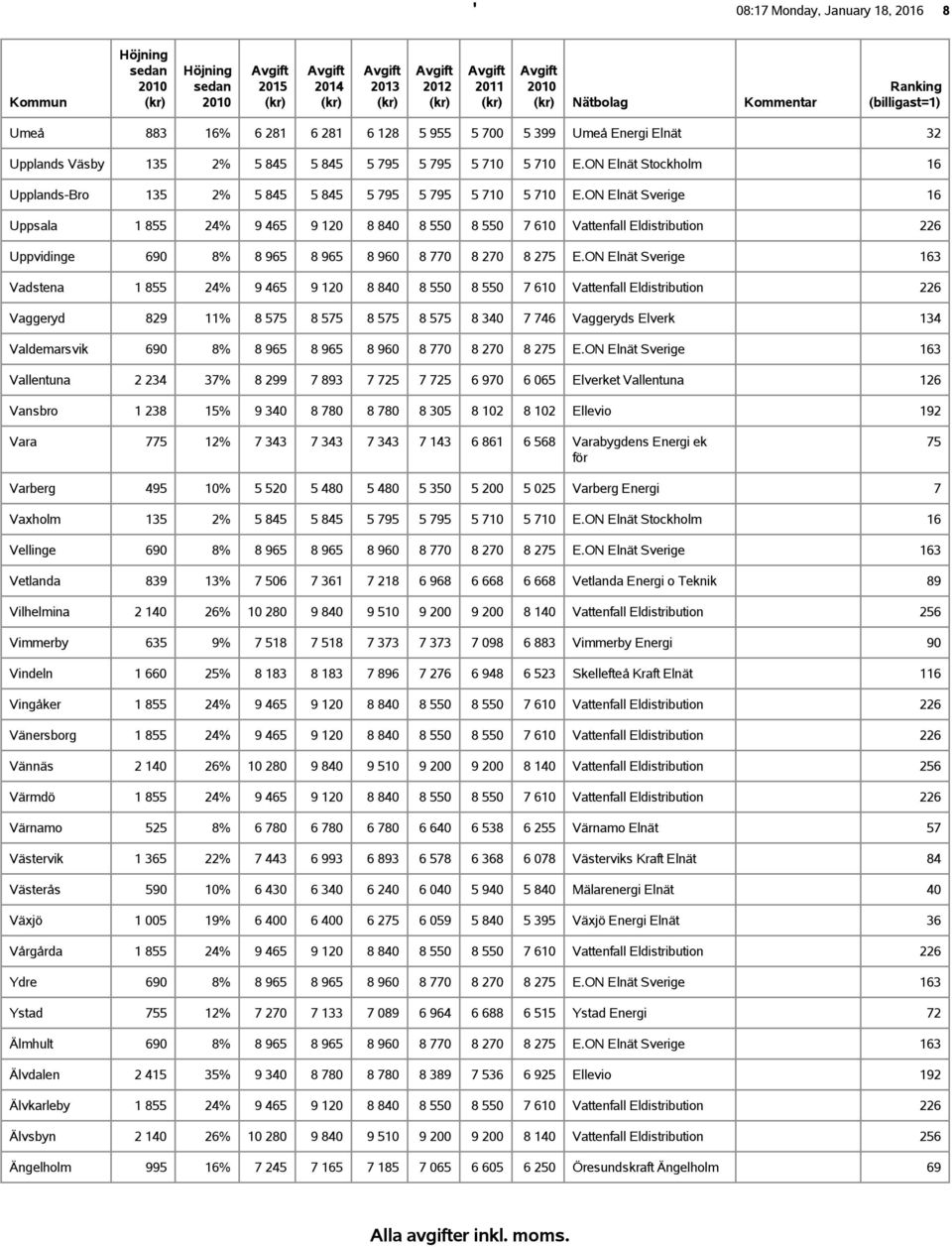 965 8 960 8 770 8 270 8 275 EON Elnät Sverige 163 Vadstena 1 855 24% 9 465 9 120 8 840 8 550 8 550 7 610 Vattenfall Eldistribution 226 Vaggeryd 829 11% 8 575 8 575 8 575 8 575 8 340 7 746 Vaggeryds