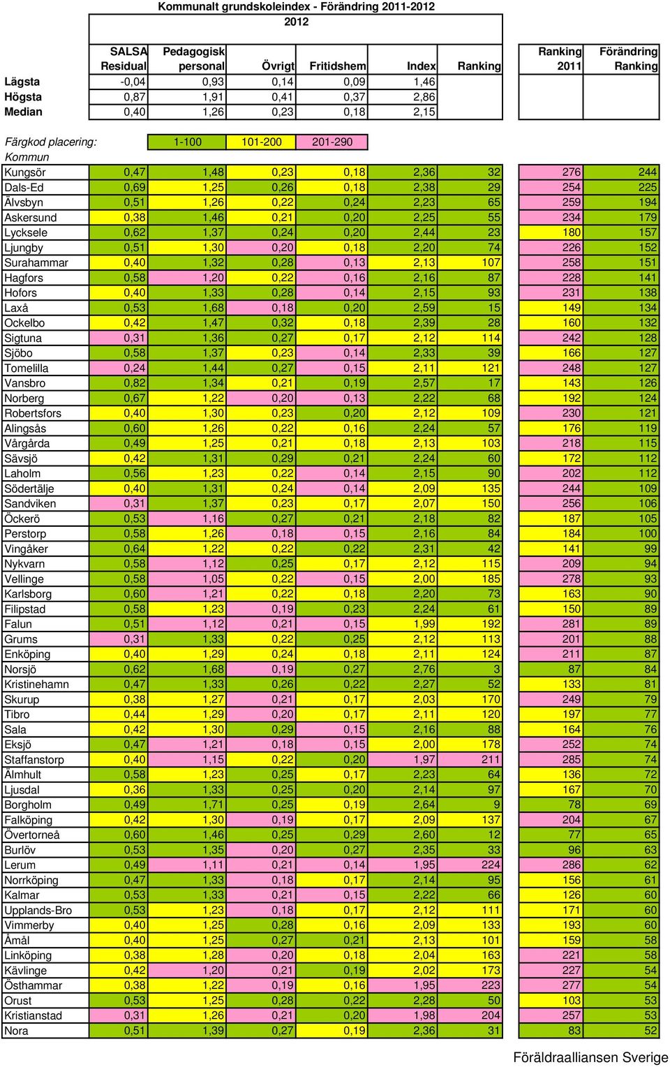 1,20 0,22 0,16 2,16 87 228 141 Hofors 0,40 1,33 0,28 0,14 2,15 93 231 138 Laxå 0,53 1,68 0,18 0,20 2,59 15 149 134 Ockelbo 0,42 1,47 0,32 0,18 2,39 28 160 132 Sigtuna 0,31 1,36 0,27 0,17 2,12 114 242