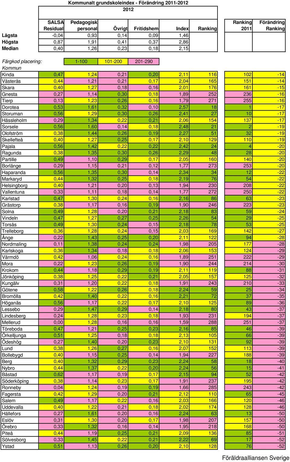 137-17 Sorsele 0,56 1,60 0,14 0,18 2,48 21 2-19 Olofström 0,38 1,44 0,26 0,19 2,27 51 32-19 Skellefteå 0,40 1,27 0,25 0,17 2,10 129 110-19 Pajala 0,56 1,42 0,22 0,22 2,42 24 4-20 Ragunda 0,38 1,35