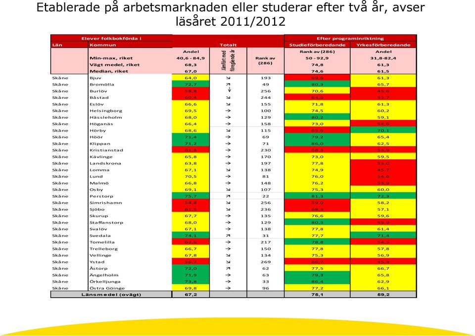 Skåne Eslöv 66,6 155 71,8 61,3 Skåne Helsingborg 69,5 100 74,5 60,2 Skåne Hässleholm 68,0 129 80,2 59,1 Skåne Höganäs 66,4 158 73,0 54,6 Skåne Hörby 68,6 115 65,6 70,1 Skåne Höör 71,4 69 79,2 65,4