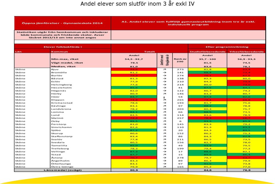 Avser läsåret 2012/13 om inte annat anges Studieförberedande Yrkesförberedande Andel Andel Andel Min-max, riket 54,5-92,7 Rank av 35,7-100 56,9-93,3 Vägt medel, riket 78.