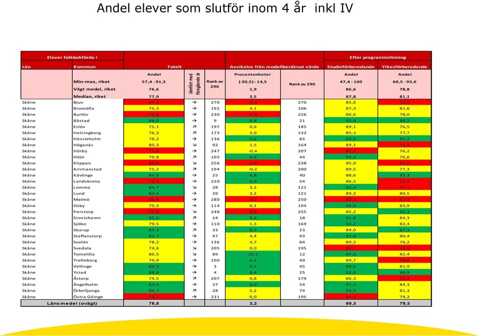 72,8 230-1,3 226 86,6 78,0 Skåne Båstad 88,0 9 8,8 21 92,8 89,2 Skåne Eslöv 75,1 197 0,6 185 89,1 76,5 Skåne Helsingborg 76,3 173 3,0 132 85,3 77,7 Skåne Hässleholm 78,2 136 5,6 65 93,9 85,2 Skåne