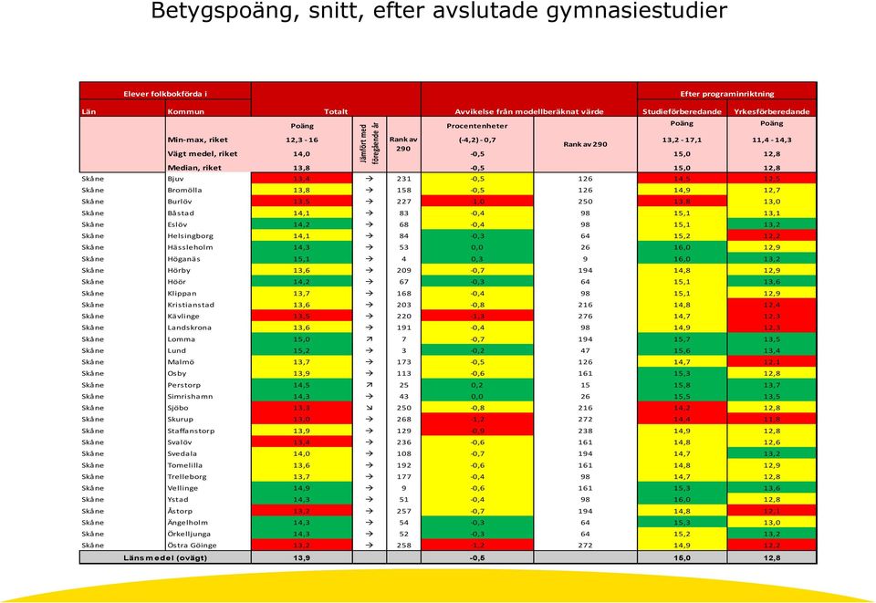 Burlöv 13,5 227-1,0 250 13,8 13,0 Skåne Båstad 14,1 83-0,4 98 15,1 13,1 Skåne Eslöv 14,2 68-0,4 98 15,1 13,2 Skåne Helsingborg 14,1 84-0,3 64 15,2 12,2 Skåne Hässleholm 14,3 53 0,0 26 16,0 12,9 Skåne