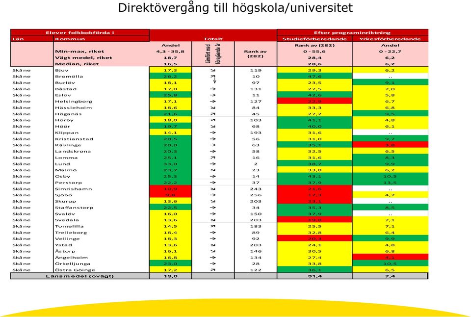 . Skåne Burlöv 18,1 97 23,5 9,1 Skåne Båstad 17,0 131 27,5 7,0 Skåne Eslöv 25,8 11 42,6 5,8 Skåne Helsingborg 17,1 127 22,9 6,7 Skåne Hässleholm 18,6 84 33,3 6,8 Skåne Höganäs 21,6 45 27,2 9,5 Skåne