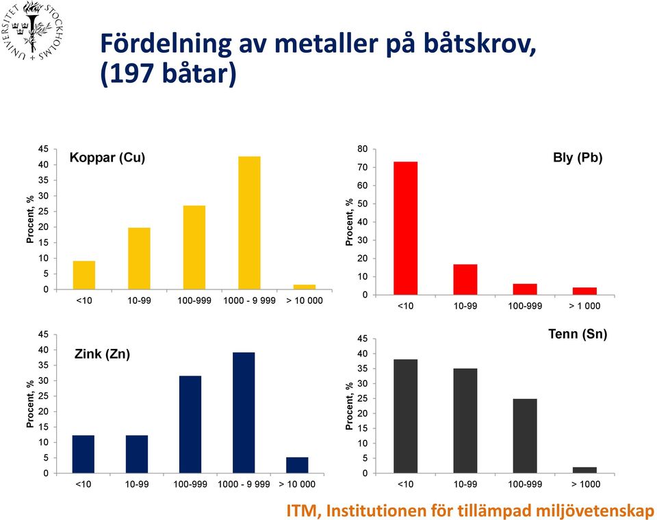 10-99 100-999 > 1 000 45 40 35 30 25 20 15 10 5 0 Zink (Zn) <10 10-99 100-999 1000-9 999 > 10 000 45 40