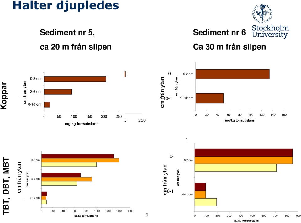 140 160 mg/kg torrsubstans TBT, DBT, MBT cm från ytan 0-2 cm 2-6 cm 8-10 cm 0 200 400 600 800 1000 1200 1400