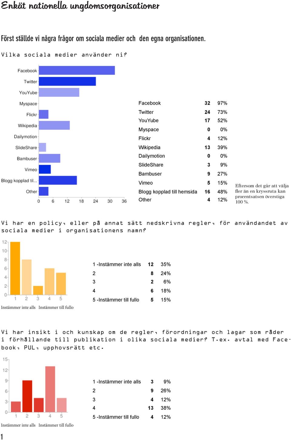 fler än en kryssruta kan procentsatsen överstiga %. Vi har en policy, eller på annat sätt nedskrivna regler, för användandet av sociala medier i organisationens namn?