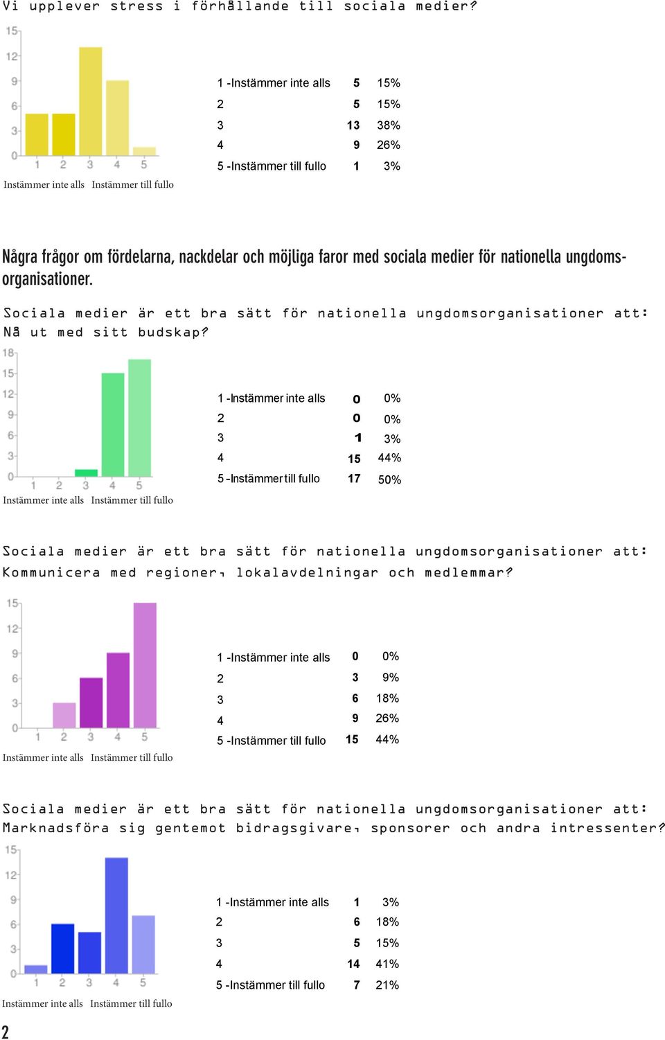 Sociala medier är ett bra sätt för nationella ungdomsorganisationer att: Nå ut med sitt budskap?