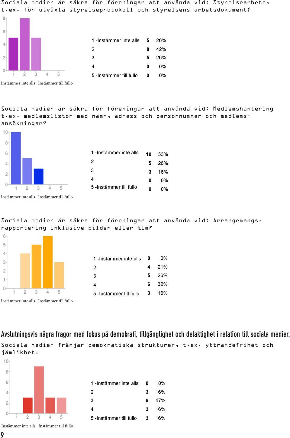 % % % Sociala medier är säkra för föreningar att använda vid: Arrangemangsrapportering inklusive bilder eller film?