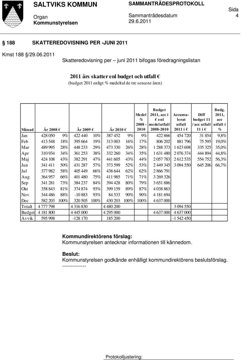 medelutfall 2008-2010 Accumulerat utfall 2011 i Diff budget 11 / acc utfall 11 i Budg.