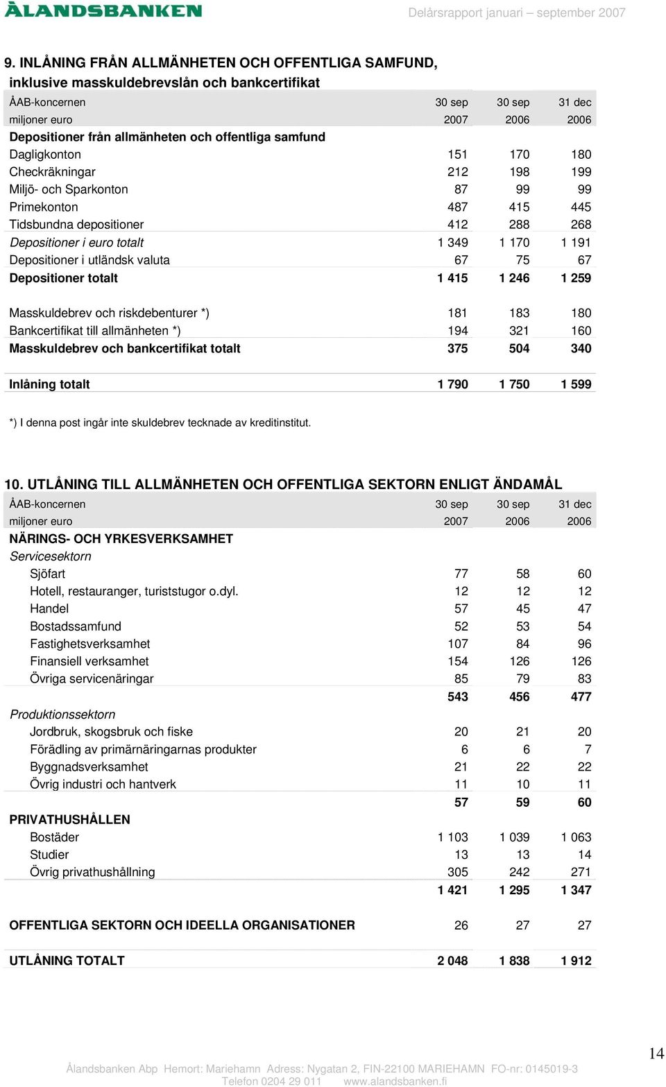 170 1 191 Depositioner i utländsk valuta 67 75 67 Depositioner totalt 1 415 1 246 1 259 Masskuldebrev och riskdebenturer *) 181 183 180 Bankcertifikat till allmänheten *) 194 321 160 Masskuldebrev