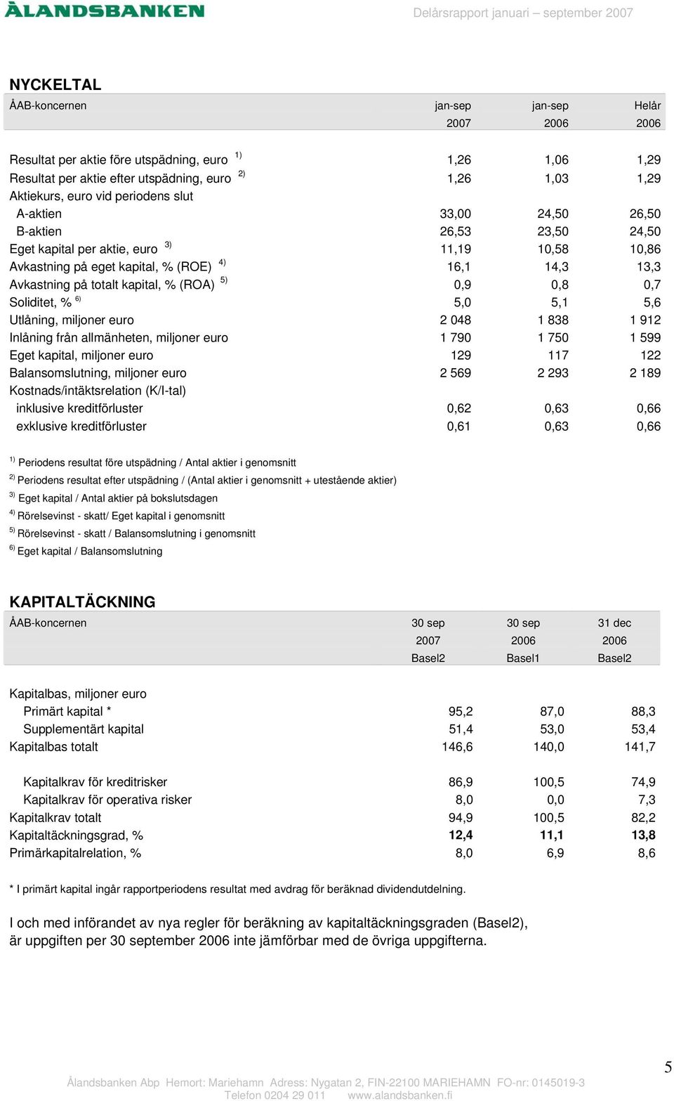 kapital, % (ROA) 5) 0,9 0,8 0,7 Soliditet, % 6) 5,0 5,1 5,6 Utlåning, miljoner euro 2 048 1 838 1 912 Inlåning från allmänheten, miljoner euro 1 790 1 750 1 599 Eget kapital, miljoner euro 129 117