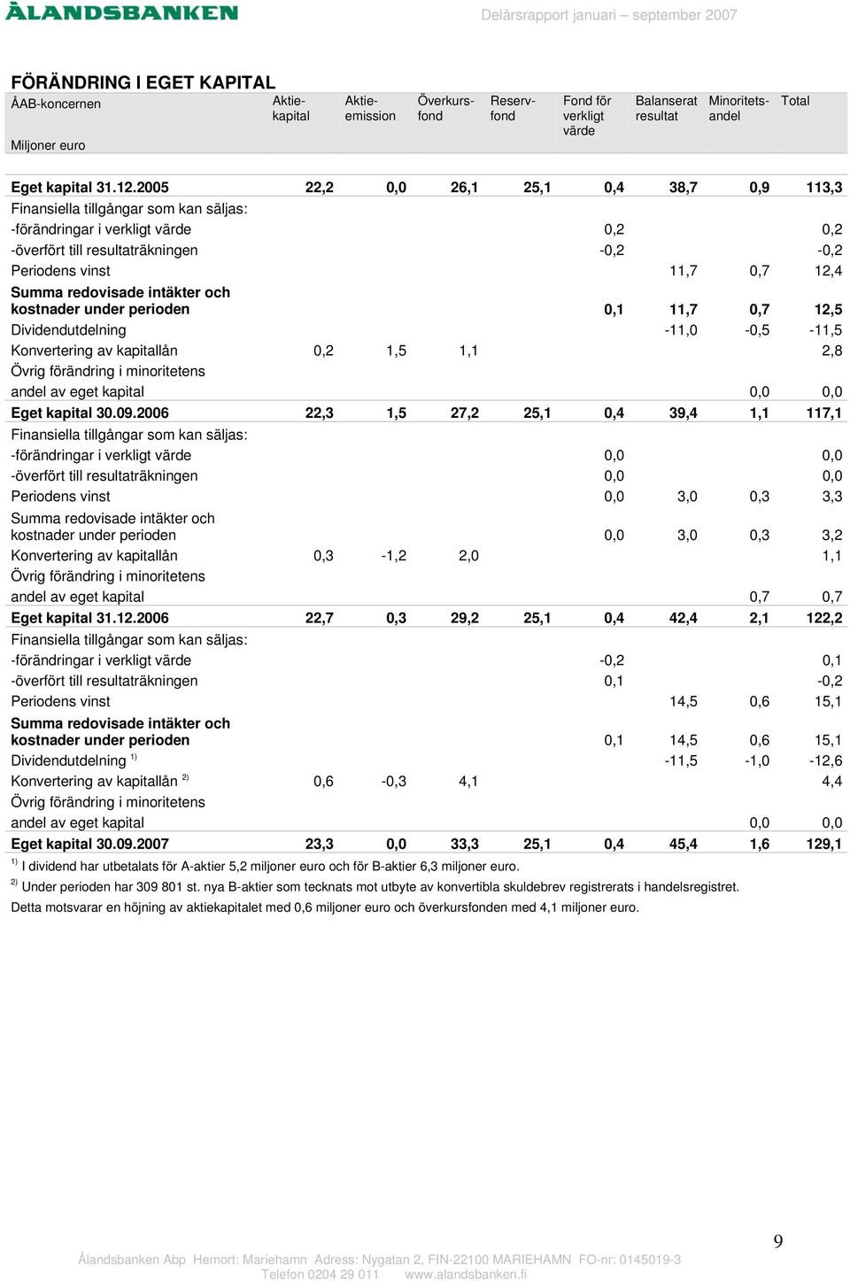 redovisade intäkter och kostnader under perioden 0,1 11,7 0,7 12,5 Dividendutdelning -11,0-0,5-11,5 Konvertering av kapitallån 0,2 1,5 1,1 2,8 Övrig förändring i minoritetens andel av eget kapital