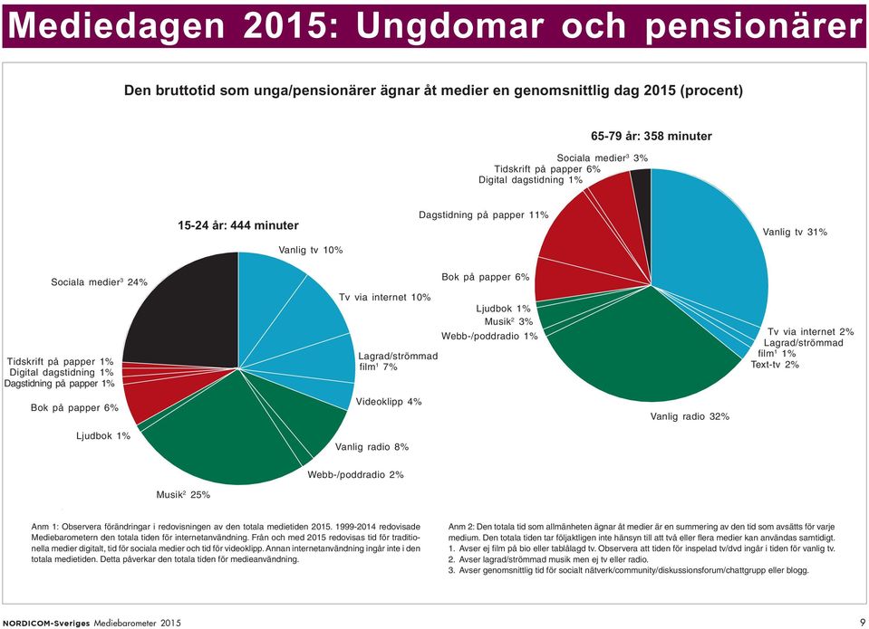 internet 10% Lagrad/strömmad film 1 7% Bok på papper 6% Ljudbok 1% Musik 2 3% Webb-/poddradio 1% Tv via internet 2% Lagrad/strömmad film 1 1% Text-tv 2% Bok på papper 6% Ljudbok 1% Videoklipp 4%