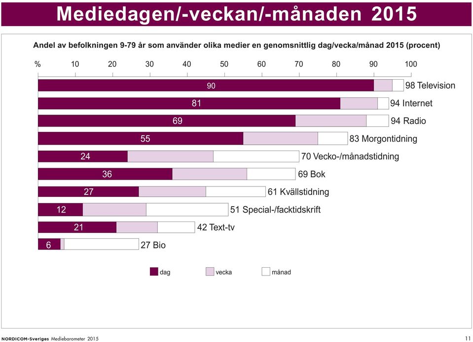 94 Internet 69 94 Radio 55 83 Morgontidning 24 70 Vecko-/månadstidning 36 69 Bok 27 61