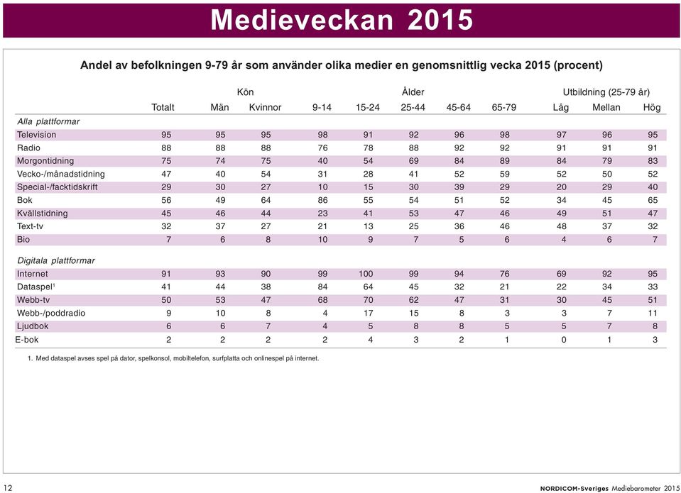59 52 50 52 Special-/facktidskrift 29 30 27 10 15 30 39 29 20 29 40 Bok 56 49 64 86 55 54 51 52 34 45 65 Kvällstidning 45 46 44 23 41 53 47 46 49 51 47 Text-tv 32 37 27 21 13 25 36 46 48 37 32 Bio 7
